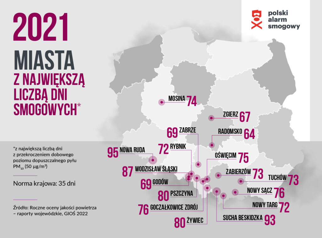 Miasta z największą liczbą dni smogowych
